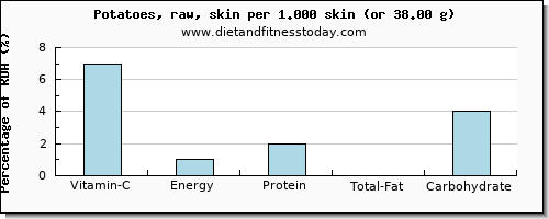 vitamin c and nutritional content in potatoes